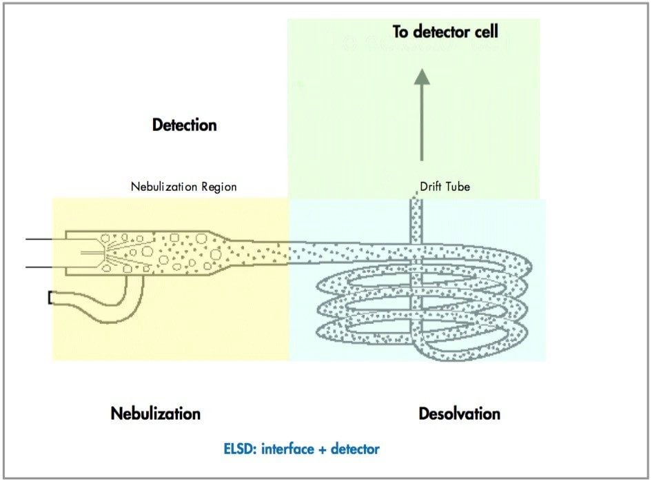 Evaporative Light Scattering Detector - Basic Design Principle