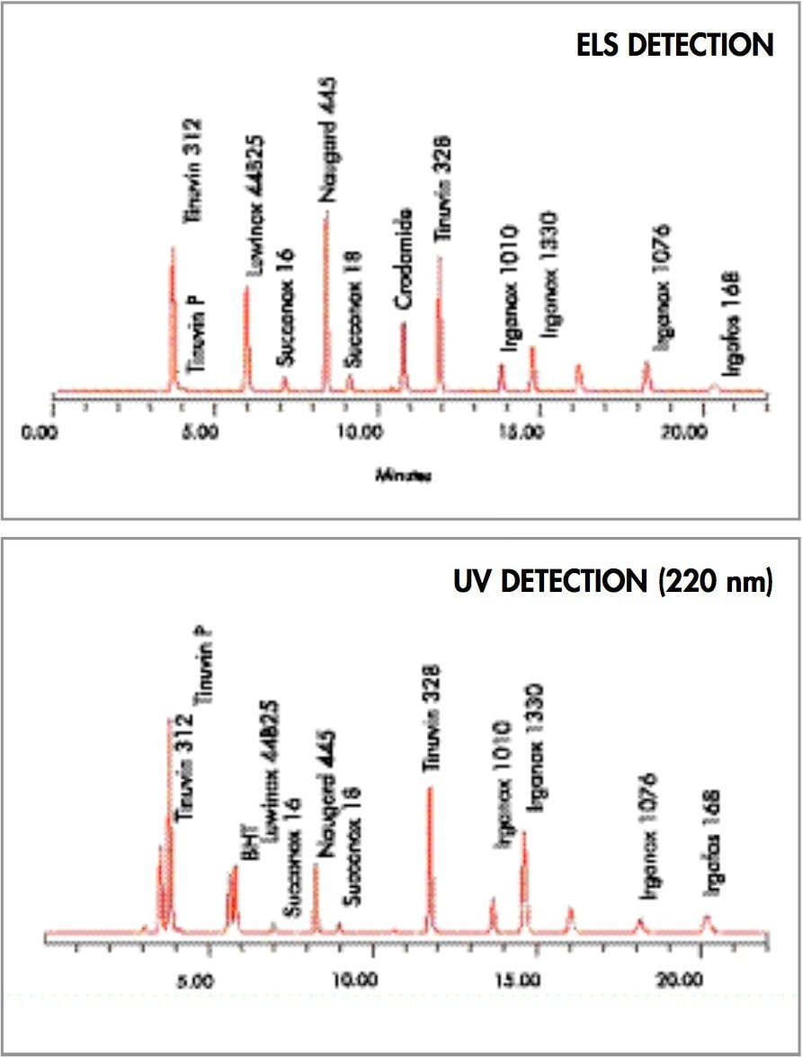 UV and ELSD chromatographic results.