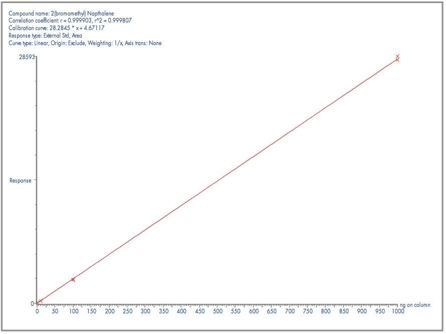 A calibration line for 2-(Bromomethyl)naphthalene over the range 1 to 1000 ng on column