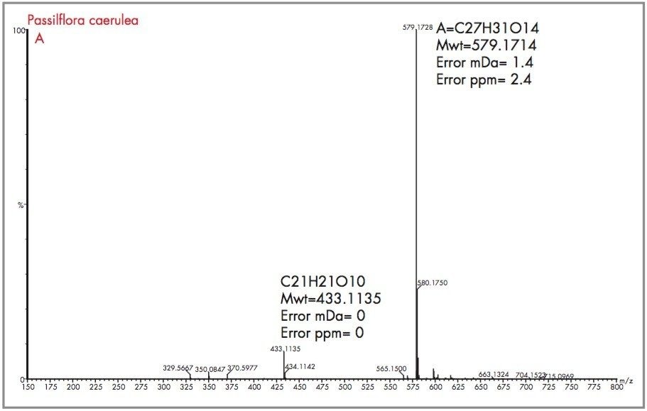 Exact mass spectrum with mass measurement errors and determined elemental composition for peak (A).