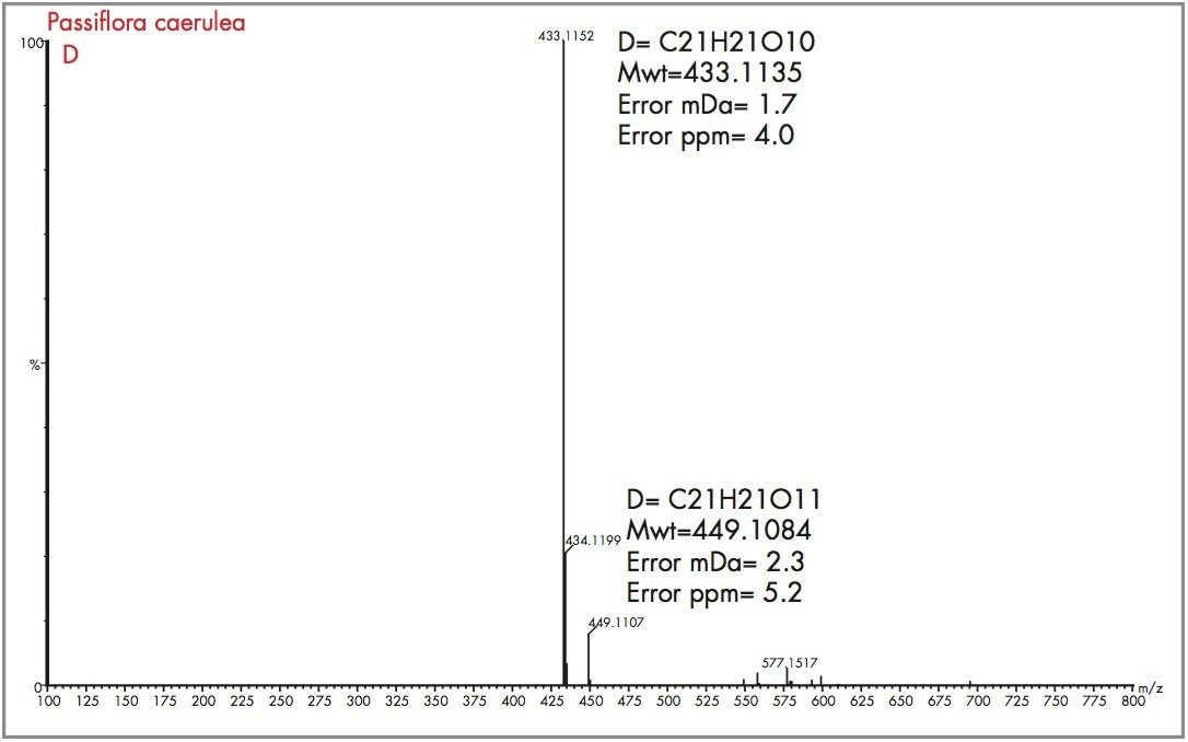Exact mass spectrum with mass measurement errors and determined elemental composition for peak (D).