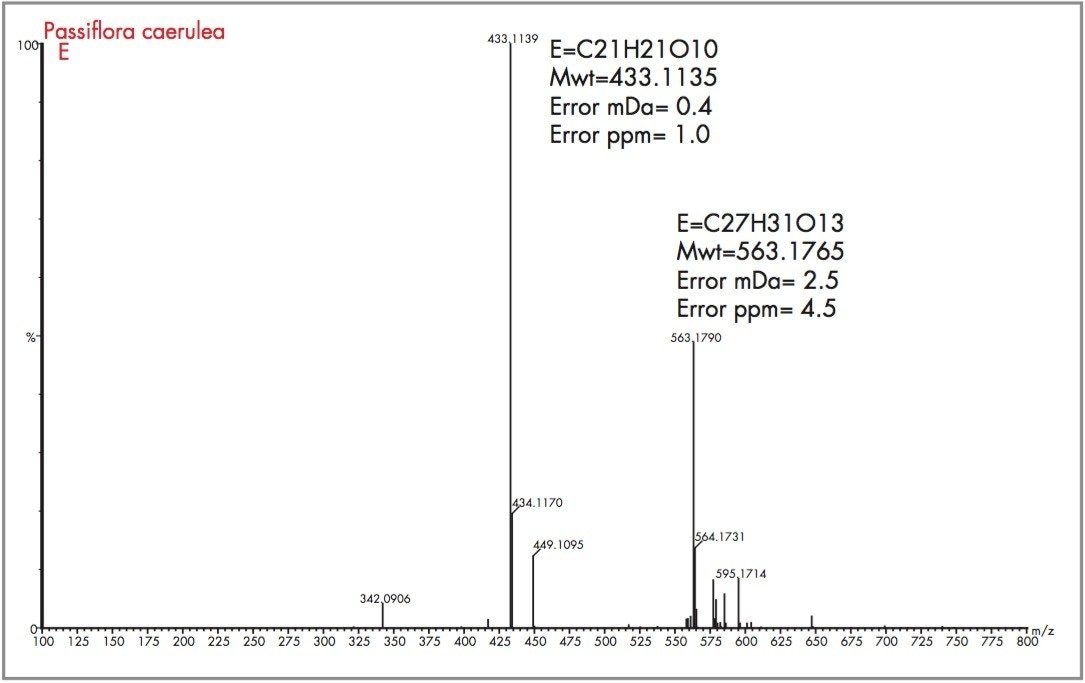 Exact mass spectrum with mass measurement errors and determined elemental composition for peak (E) found to be present in Passiflora caerulea.