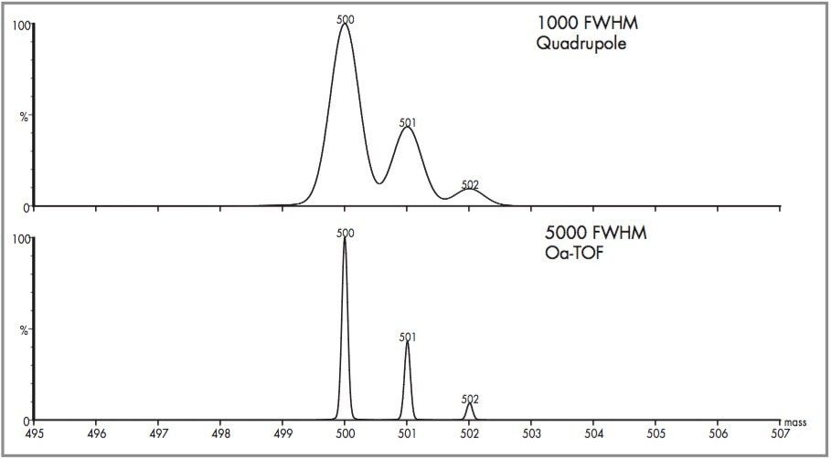 oa-Tof/Quadrupole resolution comparison.