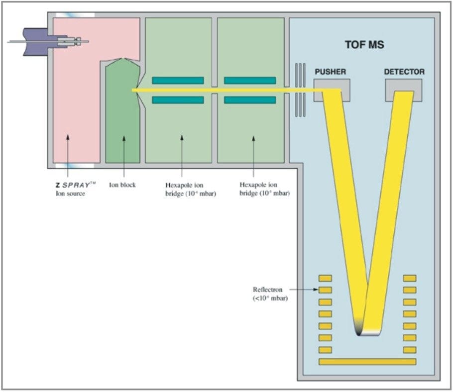 Schematic of oa-Tof.
