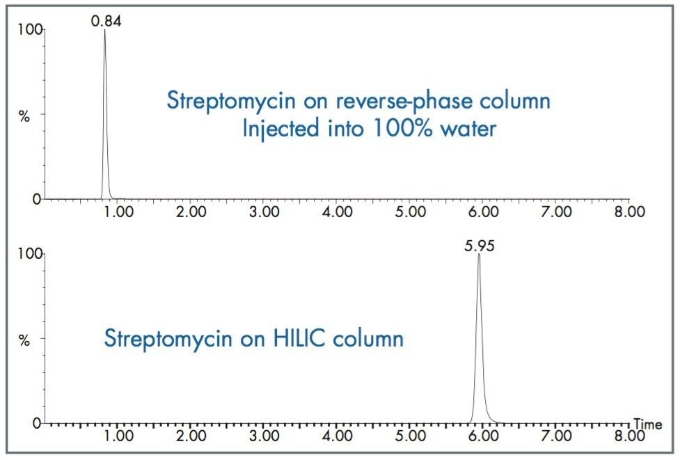 Comparison of retention for streptomycin