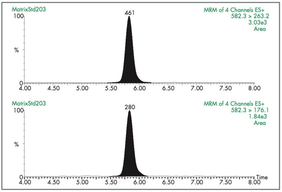 Streptomycin confirmed at 1 μg/kg
