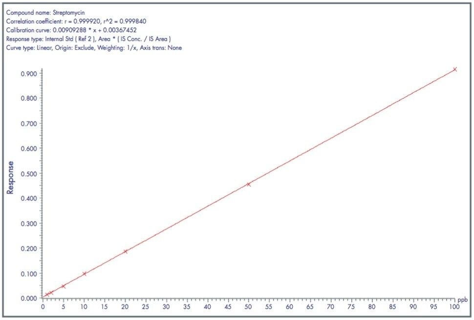 Calibration curve for streptomycin in honey