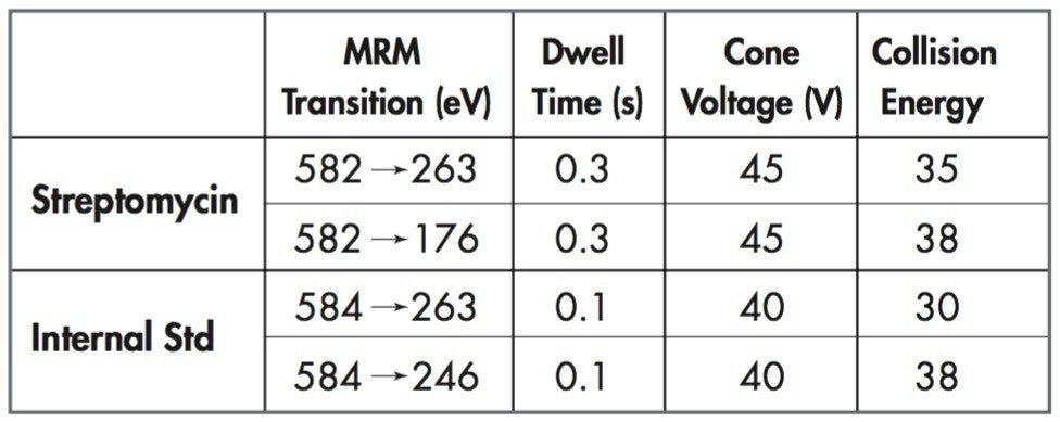 MRM Method Parameters