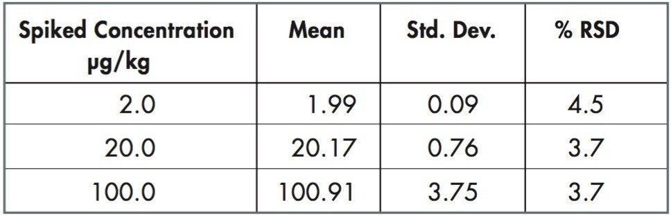 Method accuracy and precision over three days