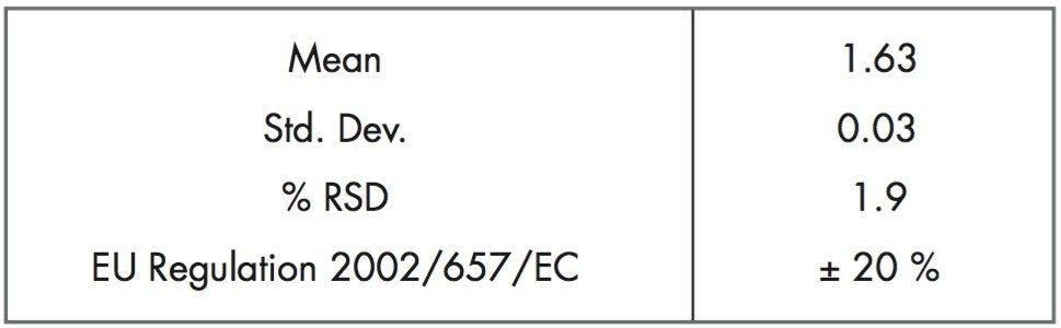 Confirmation ion ratio repeatability over three days
