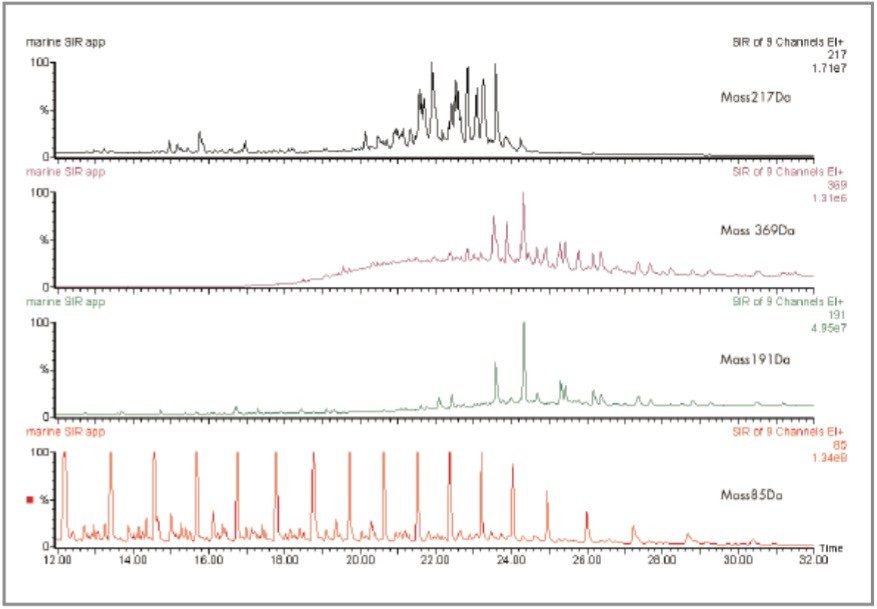  SIR analyses of an oil