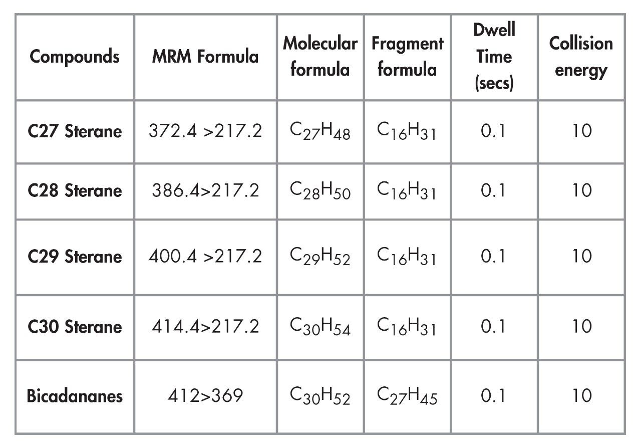  Compound type, their associated MRM transitions, molecular formula, fragment formula, dwell time, and collision energy