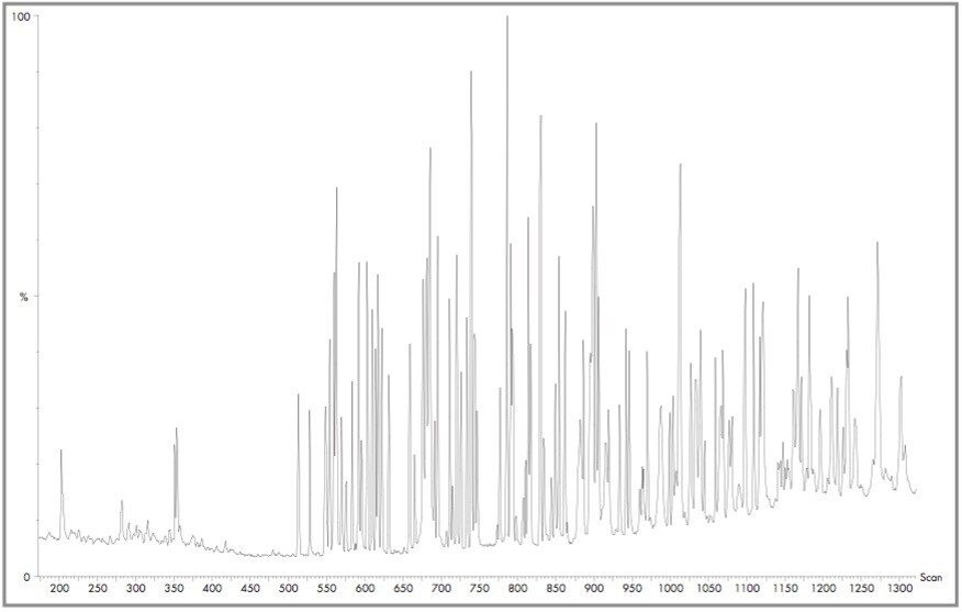 GC-MS full scan chromatogram