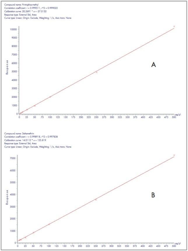 Calibration curves