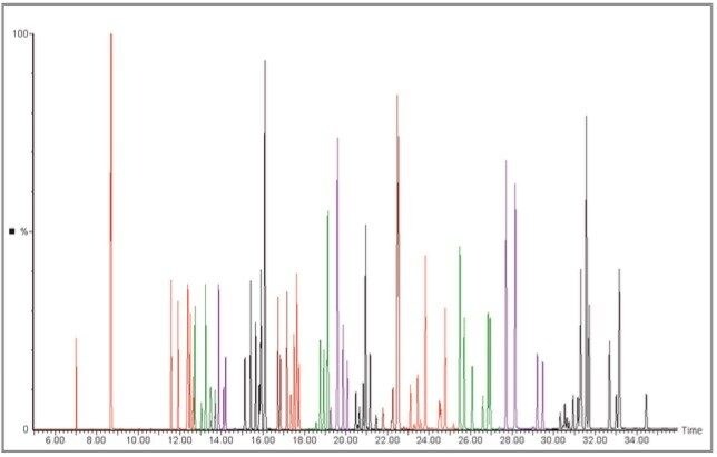 TIC of 100 pesticides in MRM mode