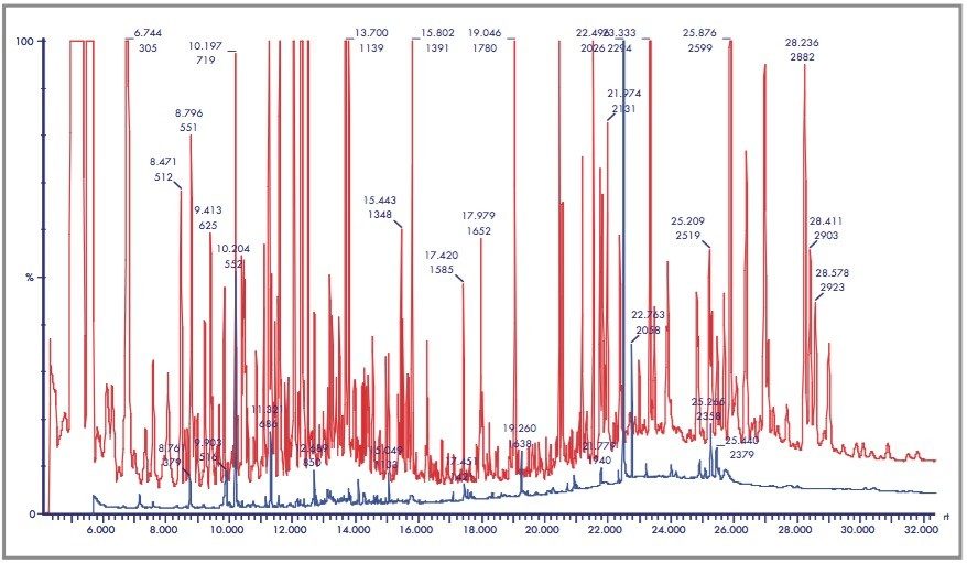  GC full scan chromatograms