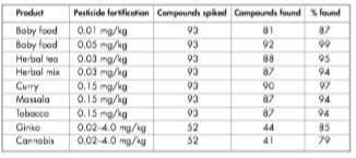 Summary of performance in terms of selectivity