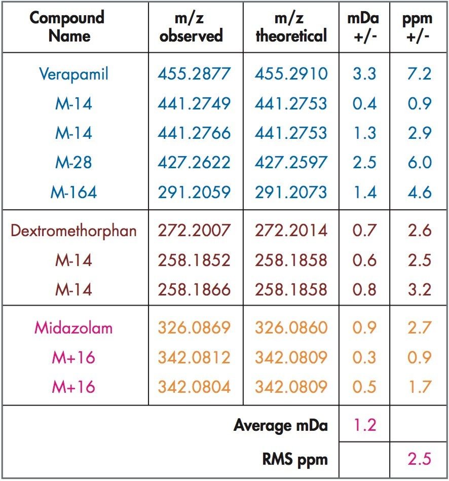 Mass accuracies for major metabolites.