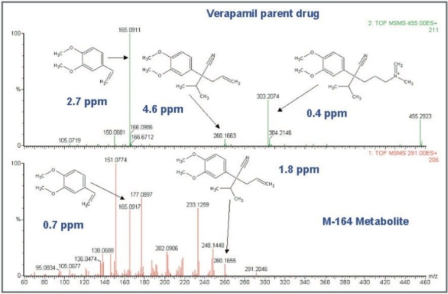 MS/MS exact mass data for verapamil and M-164 metabolite.