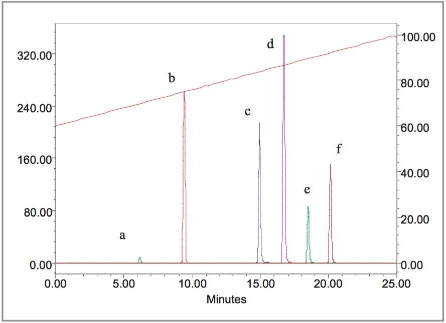 Chromatograms of fatty acids from 2420 ELSD..