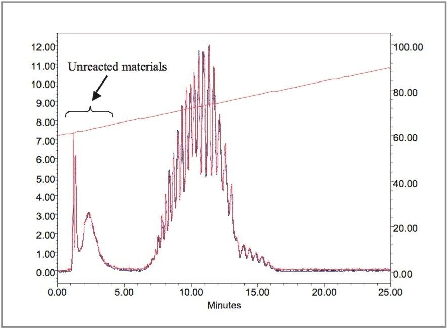 Chromatograms of Secondary alcohol ethoxylate from 2420 ELSD. 