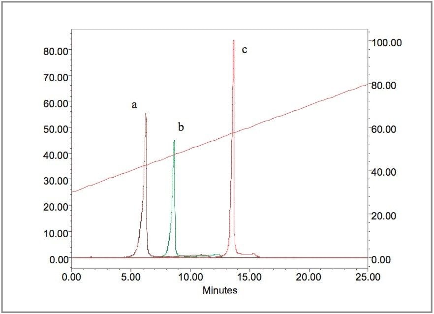 Chromatograms of Alkyl sulfate sodium from 2420 ELSD.