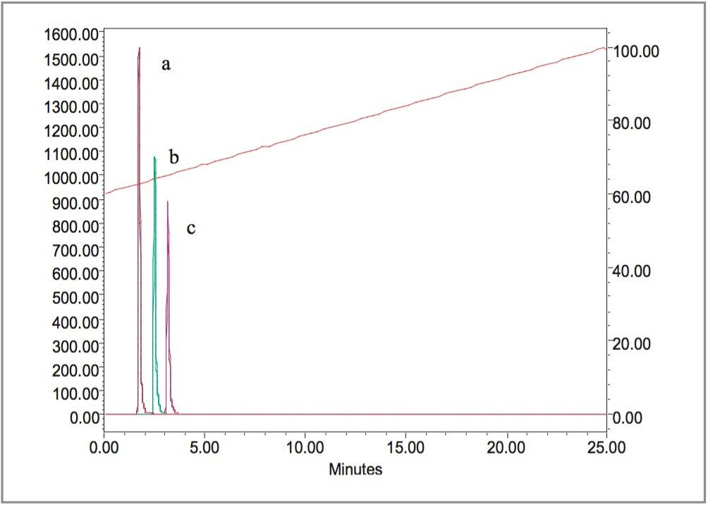 Chromatograms of Alkyl ammonium bromide from 2420 ELSD under reverse-phase HPLC conditions.