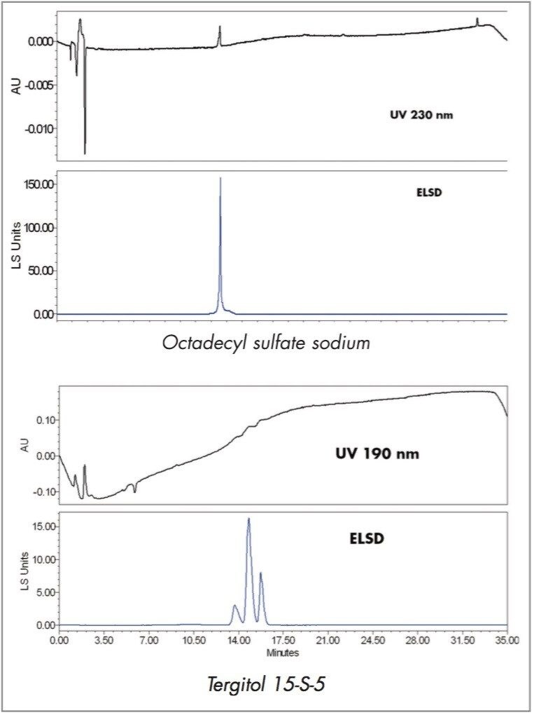Comparison of chromatograms.