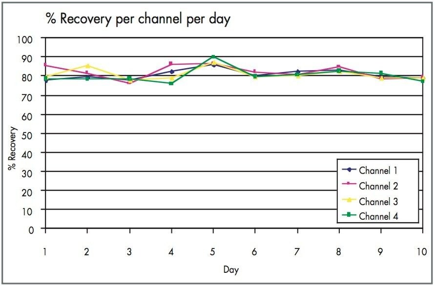 Average recovery of tylosin tartrate fractions per channel per day.