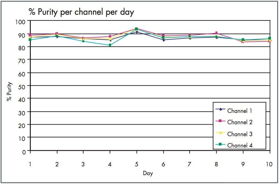 Average purity of tylosin tartrate fractions per channel per day.