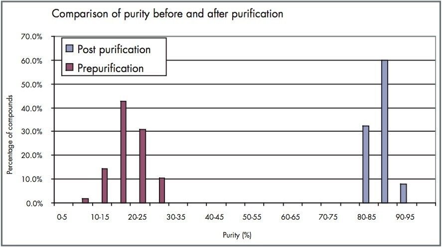 Purities of representative fractions before and after purification.