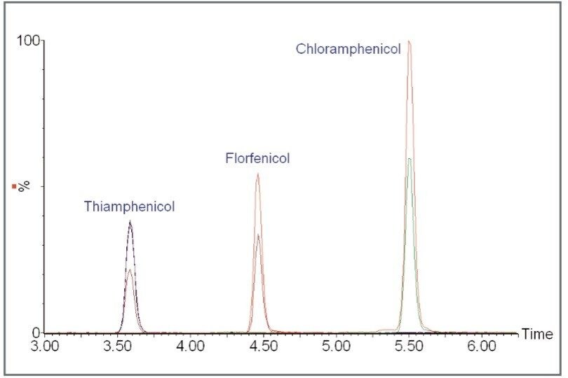 Overlaid chromatograms of CAP, TAP, and FP at 2 μg/kg in honey