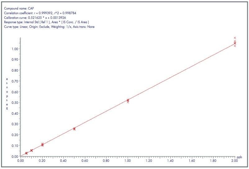 Overlaid calibration curves for CAP in honey