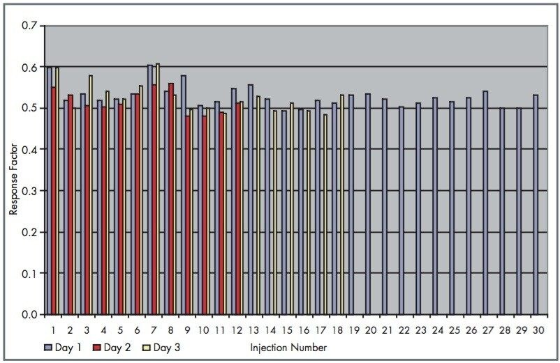 Response factor versus injection number over three days for CAP