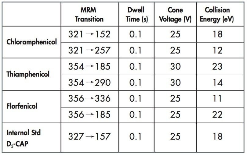MRM method parameters