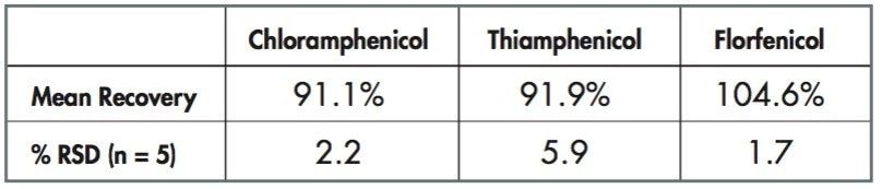 Recovery data for CAP, TAP, and FP at 0.3 μg/kg