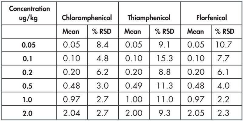 Method accuracy and precision over three days