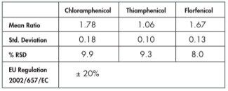 Confirmation ion ratio repeatability over three days