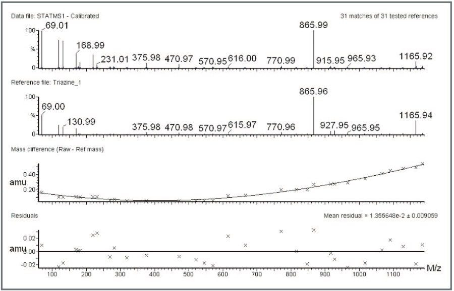 Tris(perfluoroheptyl)-1,3,5-triazine calibration curve