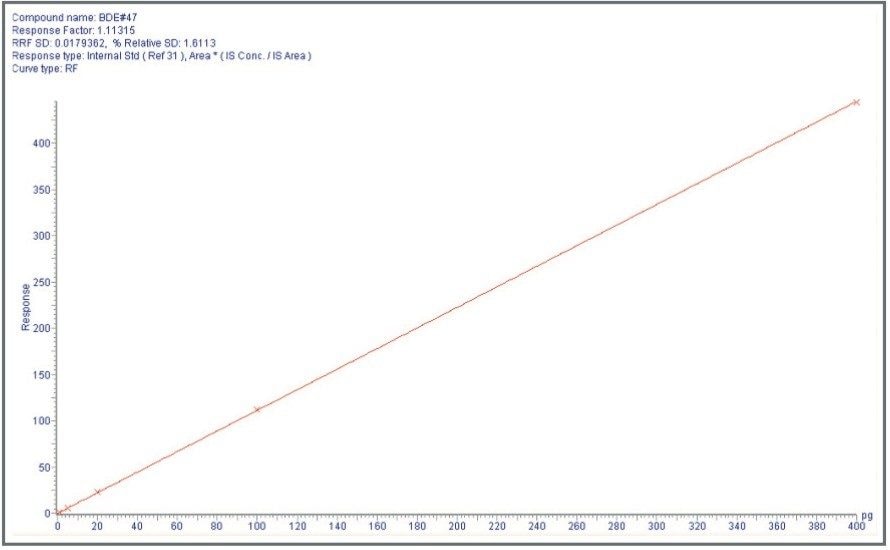 Calibration curve for tetra-bromo BDE#4