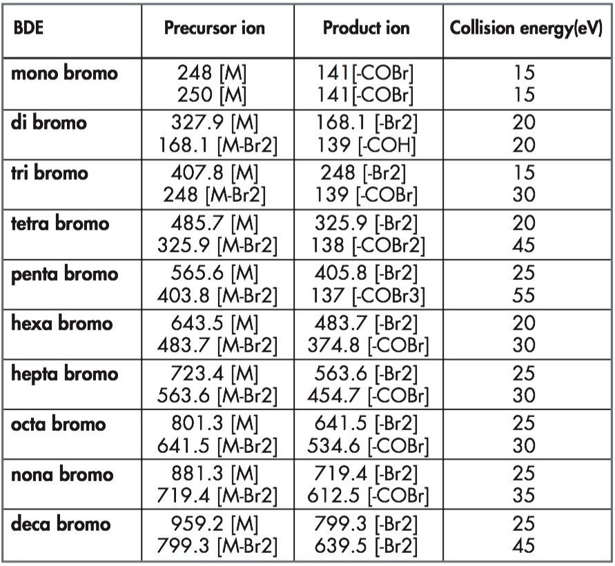 Optimised precursor and product ions for mono to deca brominated diphenyl ether
