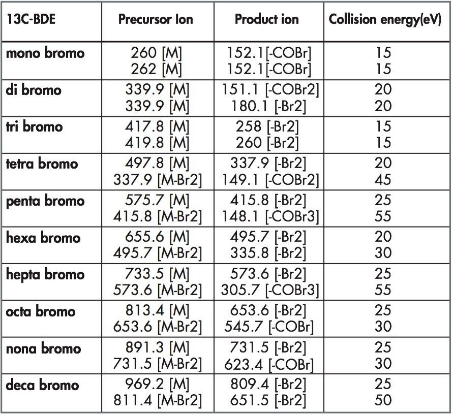  Optimised precursor and product ions for mono to deca brominated diphenyl ether
