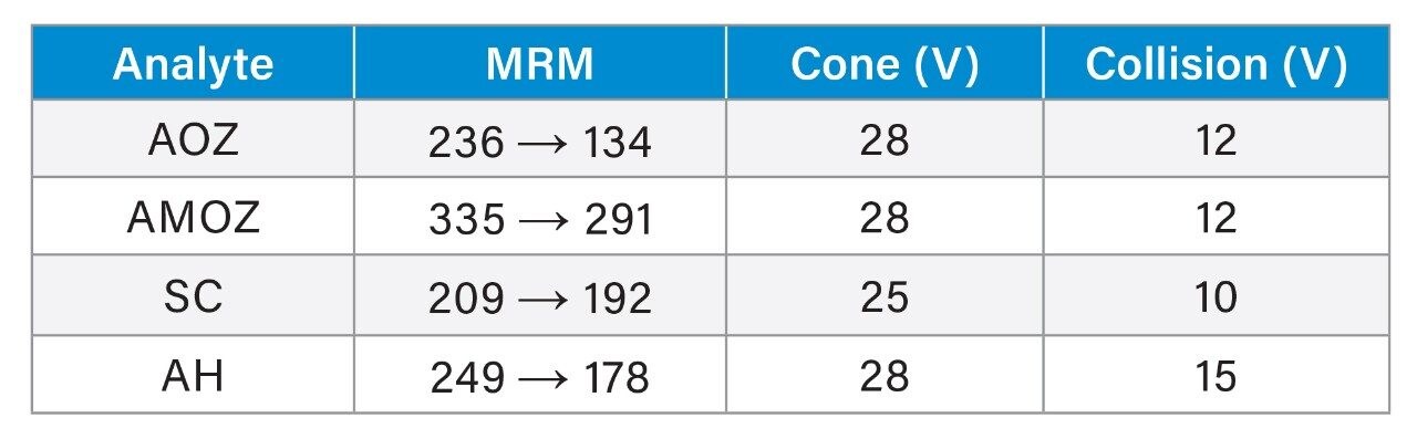MRM Parameters