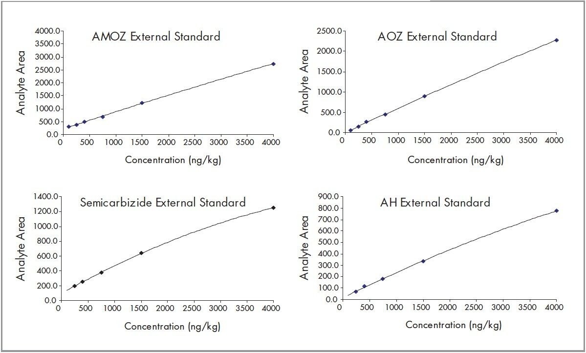 Representative calibration curves spiked into blank honey.