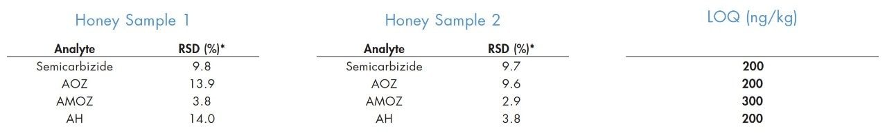 Relative standard deviation obtained from two different lots of honey spiked at 500 ng/kg (ppt).