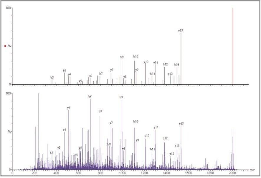 Comparison of Q-Tof Ultima MALDI spectrum and MALDI micro MX PSD spectrum.