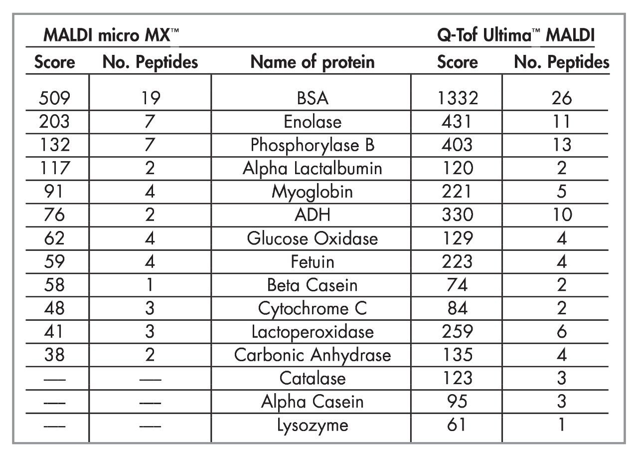 Summary of identified proteins from 15-protein mixture.