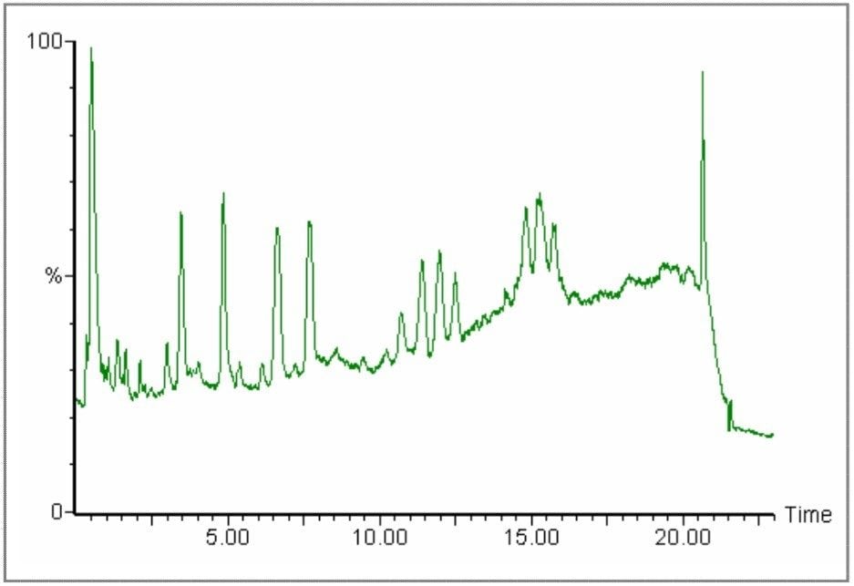 Representative total ion current chromatogram