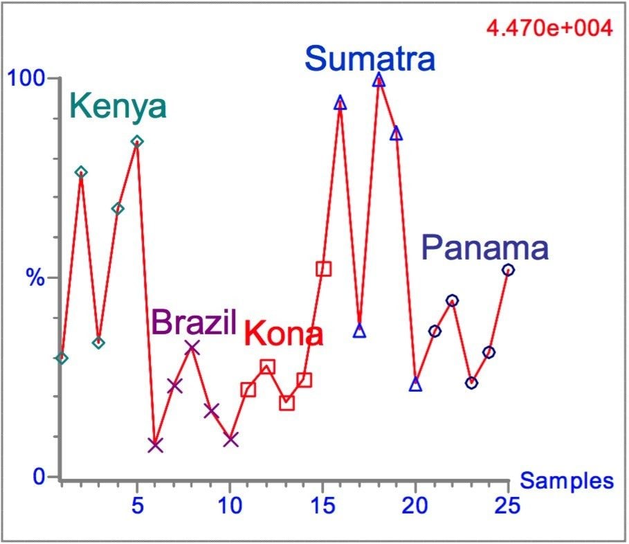  Trend line for m/z = 195.08 across all of the samples