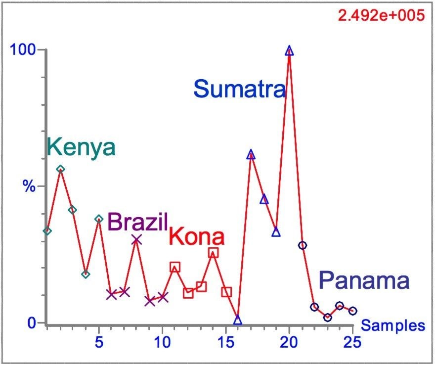 Trend line for m/z = 535.40, a proposed sterol derivative in coffee bean extracts